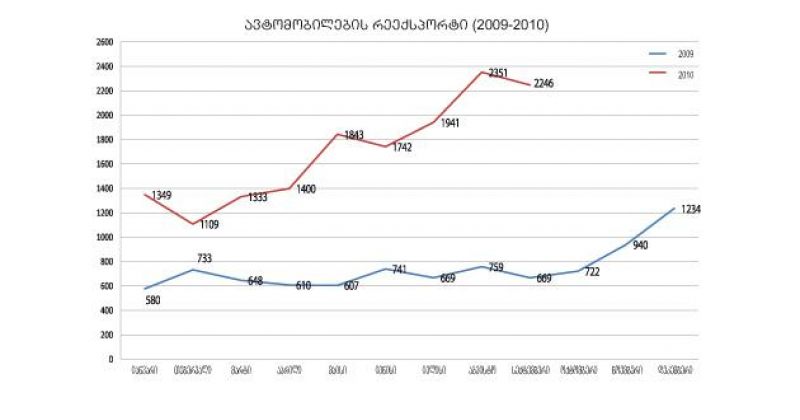 ექსპორტის წილი საგარეო სავაჭრო ბრუნვაში იზრდება