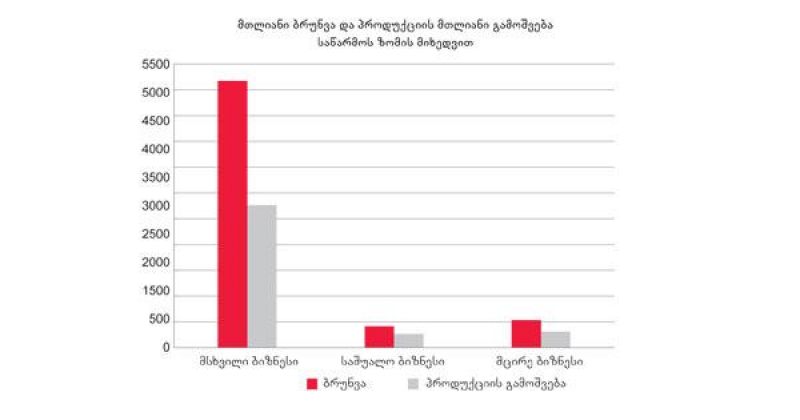 ნაკლები დასაქმება, მეტი ხელფასი 