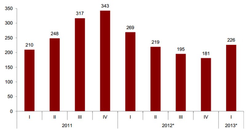 2013 წლის I კვარტალში პირდაპირი უცხოური ინვესტიციები 16%-ით შემცირდა