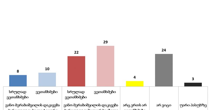 რესპონდენტთა 51%: მერაბიშვილის დაკავება მიუკერძოებელი გამოძიების შედეგია