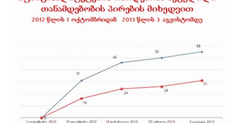 სამართლიანი არჩევნები: არჩევნების შემდეგ 55 გამგებელი შეიცვალა