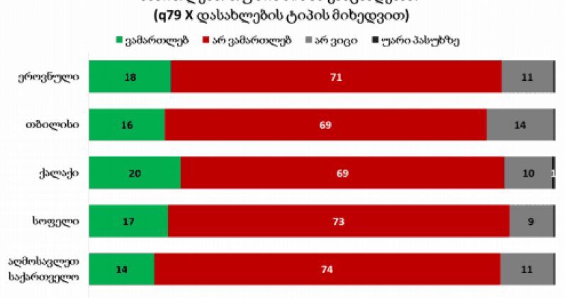 NDI: ივანიშვილის თანამდებობიდან მოსალოდნელ წასვლას 71% არ ამართლებს