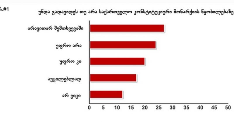 ACT-ის კვლევით, კონსტიტუციური მონარქიის დამყარებას თბილისელთა 37% ემხრობა