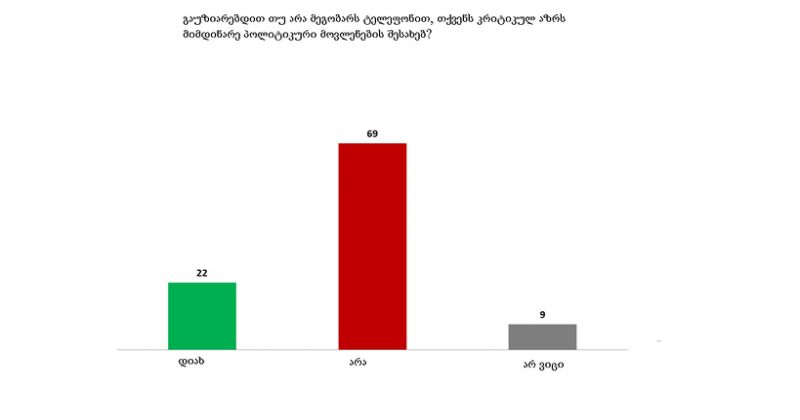 69% კრიტიკულ პოლიტიკურ მოსაზრებებს სატელეფონო საუბარში არ გამოთქვამს