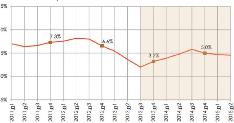 ეროვნული ბანკი: 2013 წელს საქართველოს ეკონომიკა 3.2%-ით გაიზარდა