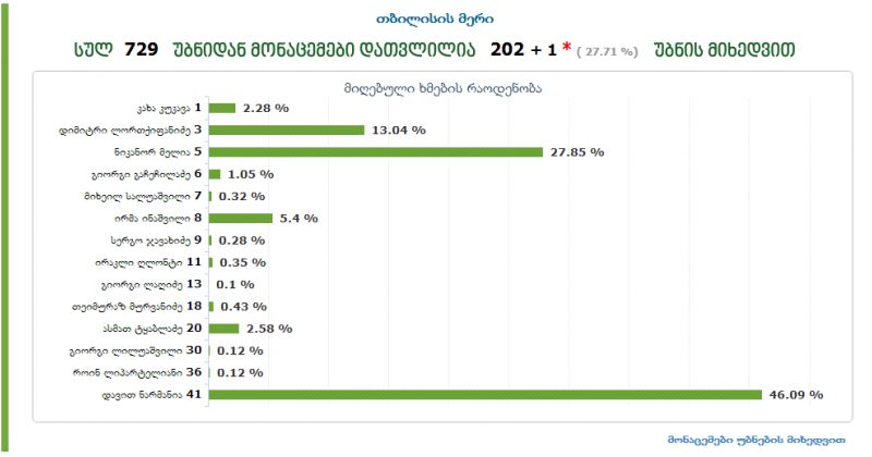 თბილისში 202 უბნის დათვლის შემდეგ: ნარმანია 46%, მელია 27.9%