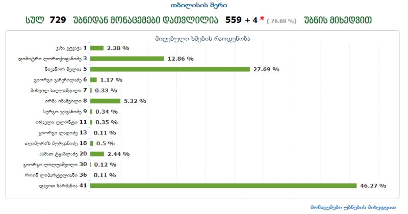 დილის 09:00-ის მონაცემებით, ნარმანია - 46.27%, მელია - 27.69%