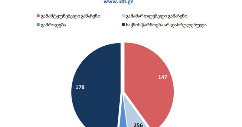IDFI: 2012 წლამდე ჩადენილი დანაშაულისთვის დევნა 367 საჯარო მოხელის მიმართ დაიწყო