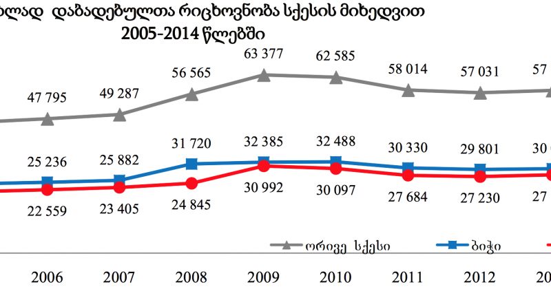 საქსტატი: 2014 წელს ცოცხლად 31 325 ბიჭი და 29 310 გოგო დაიბადა
