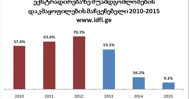 IDFI: პირის ექსტრადიციაზე თანხმობის მაჩვენებელმა 2012 წლის შემდეგ იკლო