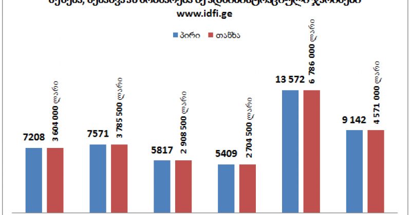 IDFI: ბოლო წლებში, ნარკოდანაშაულისთვის ყველაზე მეტი პირი 2013 წელს დააჯარიმეს