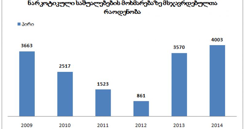 IDFI: ნარკოდანაშაულისთვის მსჯავრდებულთა რიცხვი 2014 წელს 4-ჯერ გაიზარდა