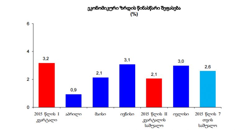 ივლისში ეკონომიკურმა ზრდამ წინა წელთან შედარებით 2.4-ჯერ იკლო