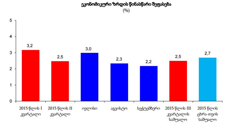 სექტემბერში საქართველოს ეკონომიკა 2.2%-ით გაიზარდა
