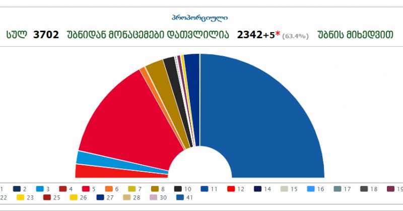 ცესკო: დათვლილია 63.4% - ქართული ოცნება 49.93%, ენმ 26.7%