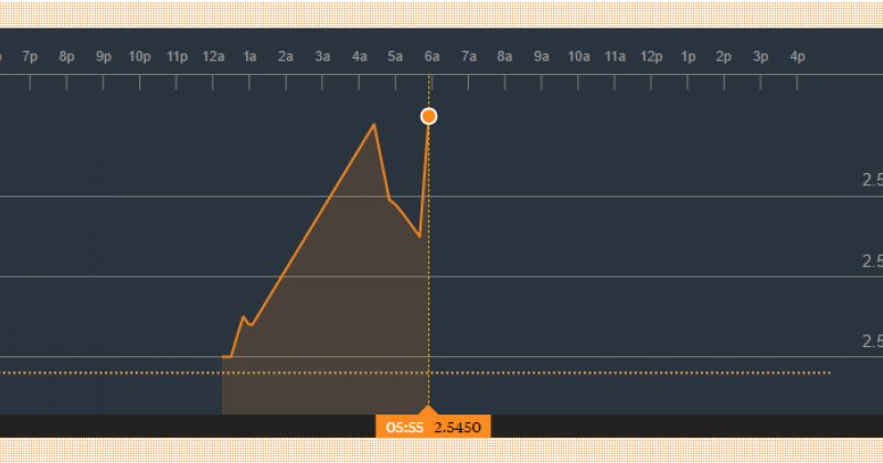 BLOOMBERG-ის სისტემაში დოლარის კურსი 2.545 ლარი გახდა