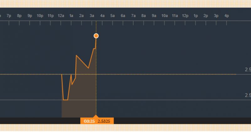 BLOOMBERG-ის სისტემაში დოლარის კურსი 2.53 ლარი გახდა
