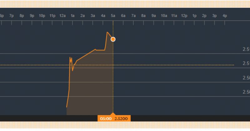 BLOOMBERG-ის სისტემაში ერთი დოლარი 2.52 ლარად ივაჭრება