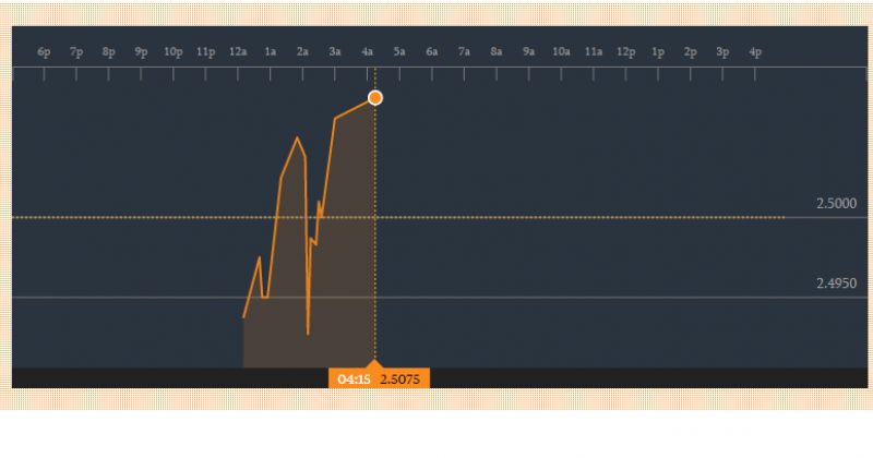 BLOOMBERG-ის სისტემაში ერთი დოლარი 2.507 ლარად ივაჭრება
