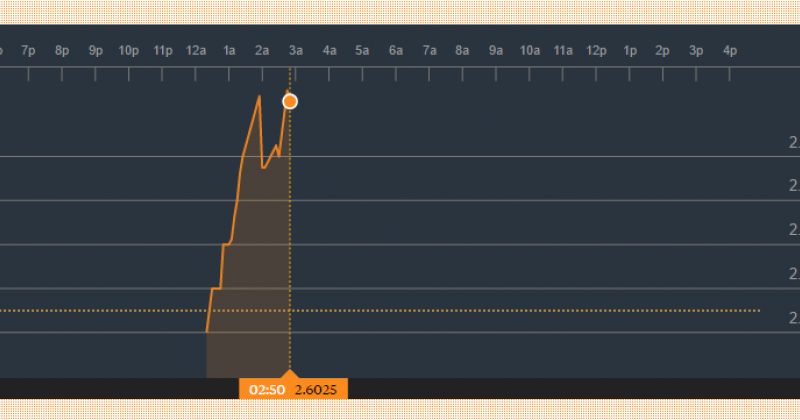 BLOOMBERG-ის სისტემაში დოლარის კურსი 2.602 ლარი გახდა