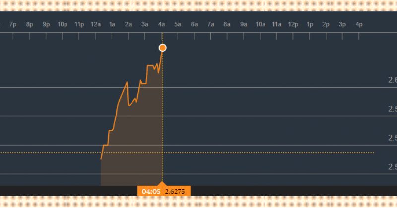 BLOOMBERG-ის სისტემაში დოლარის კურსი 2.627 ლარი გახდა