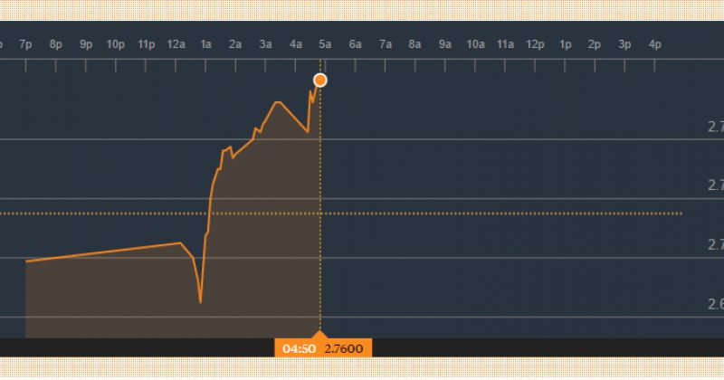 BLOOMBERG-ის სისტემაში დოლარის კურსი 2.76 ლარი გახდა