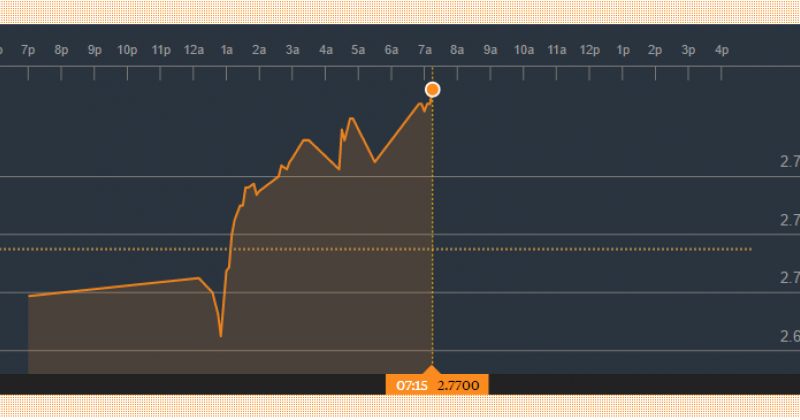 BLOOMBERG-ის სისტემაში დოლარის კურსი 2.77 ლარი გახდა