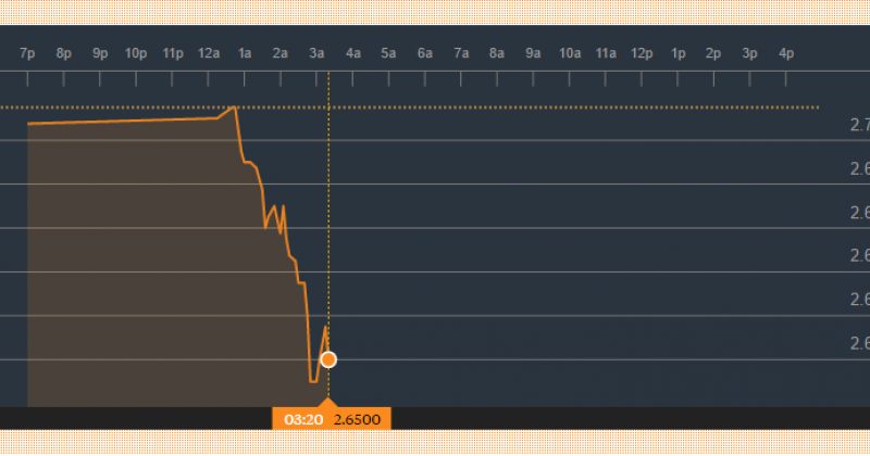 BLOOMBERG-ის სისტემაში დოლარის ღირებულება 2.65 ლარი გახდა
