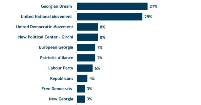 IRI: ამომრჩევლის 27% არასდროს არ მისცემს ხმას ქართულ ოცნებას, 25%- ენმ-ს