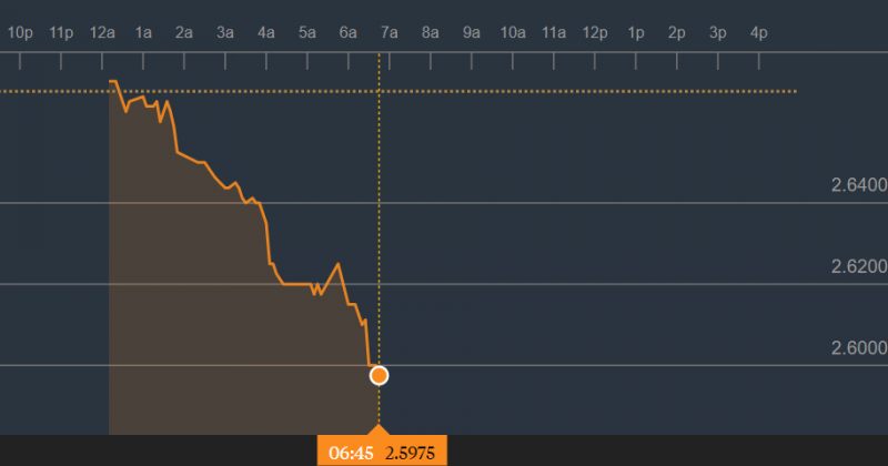 Bloomberg-ის სისტემაში ლარი დოლართან მიმართებით 2.59-მდე გამყარდა