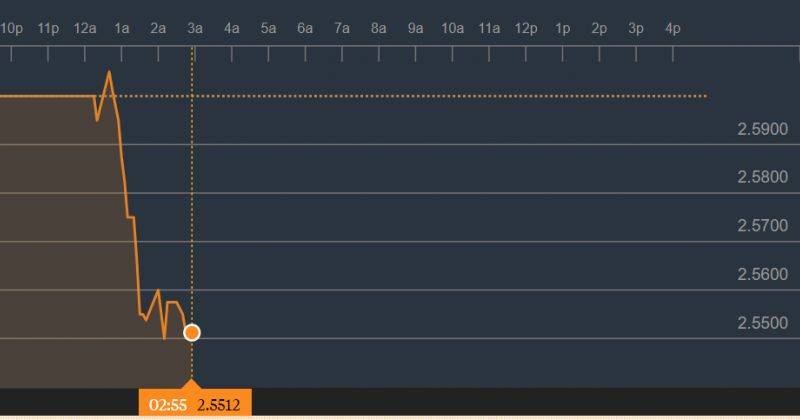BLOOMBERG-ის სისტემაში ლარი დოლართან მიმართებით 2.55-მდე გამყარდა
