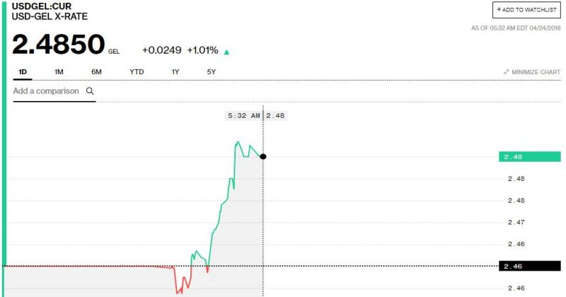 BLOOMBERG-ის სისტემაში დოლარის ღირებულება 2.485 ლარი გახდა