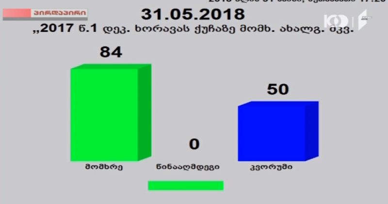 84 მომხრე, 0 წინააღმდეგი - ხორავას ქუჩის საქმეზე საგამოძიებო კომისია შეიქმნა