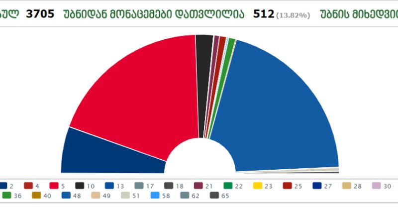 დათვლილია ხმების 14% - ზურაბიშვილი 40%, ვაშაძე - 37.9%, ბაქრაძე - 10.8%