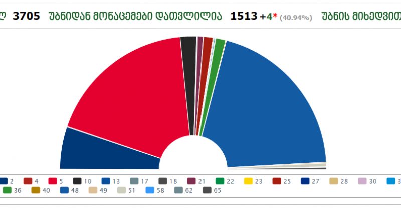 დათვლილია ხმების 41% - ზურაბიშვილი - 40.2%, ვაშაძე - 36.3%, ბაქრაძე - 10.3%