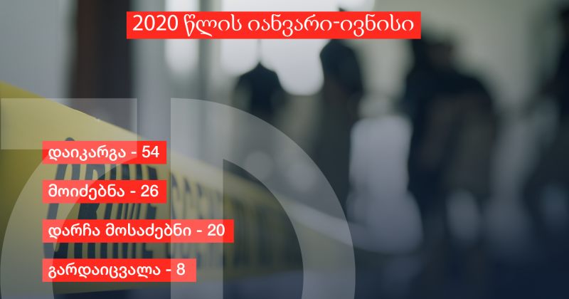 საქართველოში 2020 წელს 54 ადამიანი დაიკარგა, 20-ს კვლავ ეძებენ, 8 გარდაცვლილი იპოვეს