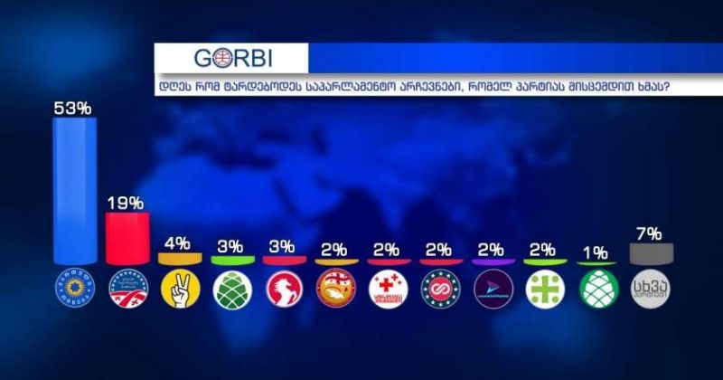 ქართული ოცნების კვლევით, ქართულ ოცნებას 53 % აქვს 