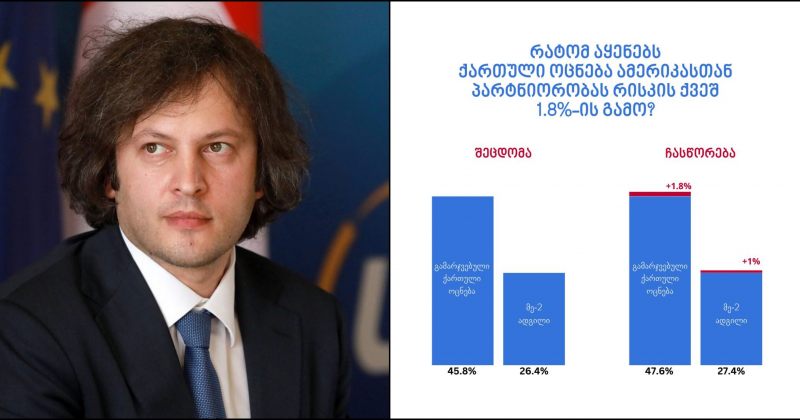 კობახიძის თქმით, აშშ-ს საელჩო მანიპულაციებს მიმართავს და ელჩს მოუწოდებს, ქარდს ჩაუღრმავდეს