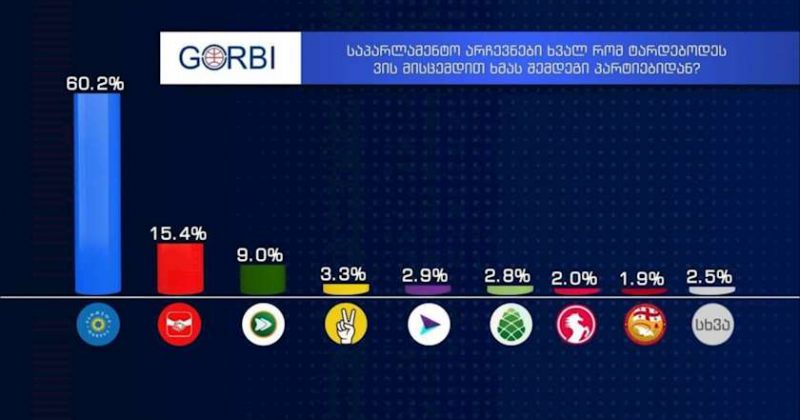 პარტიული რეიტინგები სამთავრობო TV იმედის დაკვეთით ჩატარებული კვლევის მიხედვით