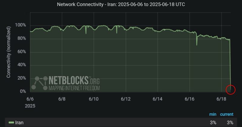 NetBlocks: ირანში, ქვეყნის მასშტაბით ინტერნეტი თითქმის სრულად გათიშულია