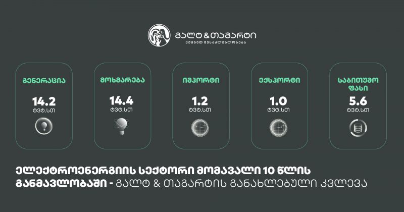 ელექტროენერგიის სექტორი 10 წლის განმავლობაში - გალტ & თაგარტის განახლებული კვლევა (რ)