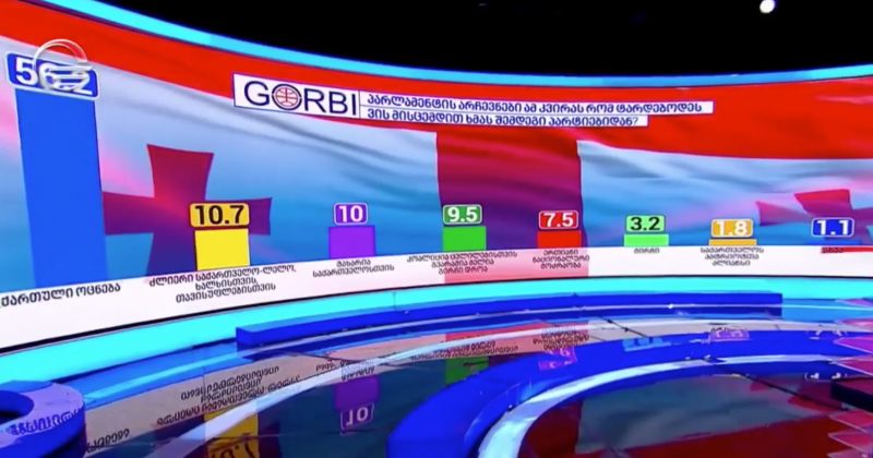 სამთავრობო იმედის კვლევით, ოცნებას 56,2%-იანი მხარდაჭერა აქვს 