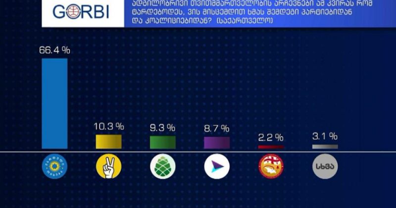 პარტიული რეიტინგები სამთავრობო TV იმედის დაკვეთით ჩატარებული კვლევის მიხედვით